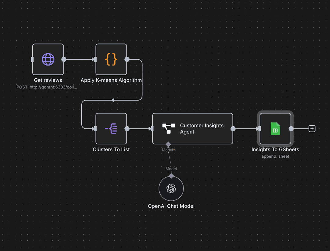 N8N Integration with Ponisha AI